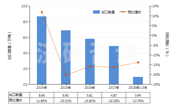 2014-2018年3月中國木槳?dú)堄鄩A液(HS38040000)出口量及增速統(tǒng)計(jì)